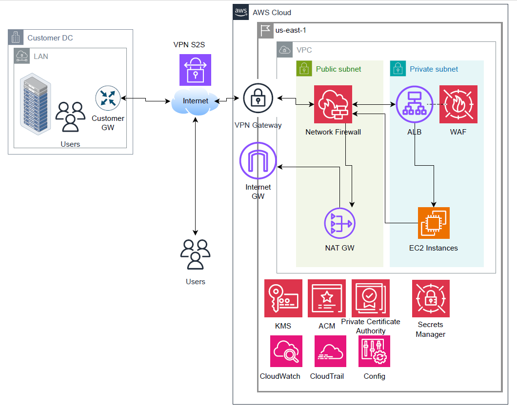 Architecture diagram for PCI DSS Compliant Infrastructure on AWS