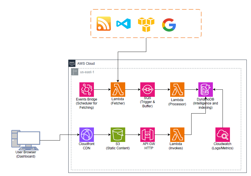 Architecture diagram for Event Driven Intelligence Aggregator