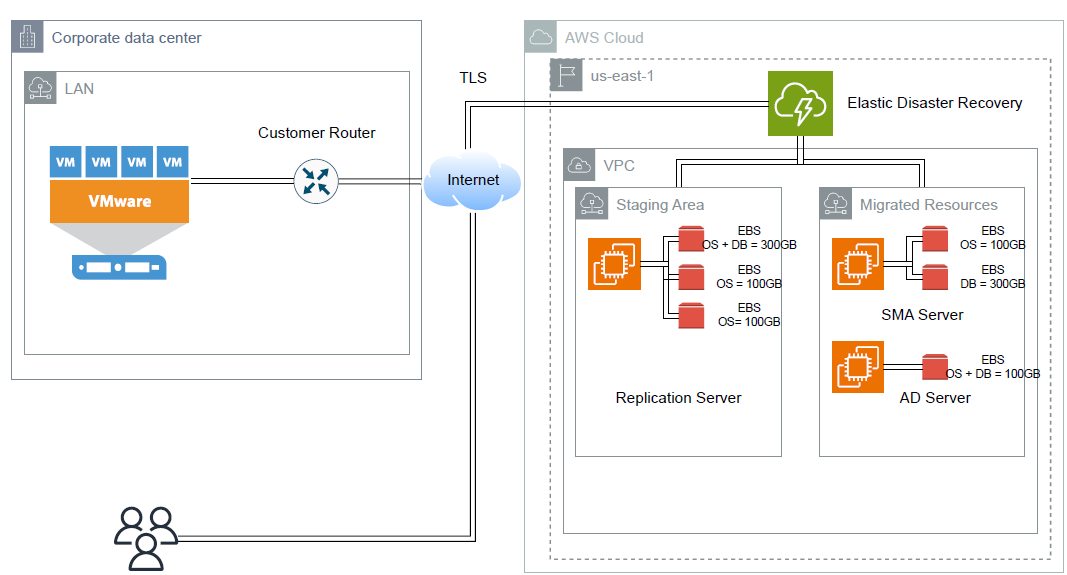Architecture diagram for Disaster Recovery Site for On-Premises Infrastructure